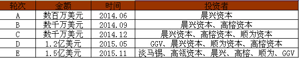 上海創(chuàng)業(yè) 獨角獸 企業(yè)融資 創(chuàng)業(yè)公司
