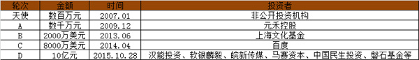 上海創(chuàng)業(yè) 獨角獸 企業(yè)融資 創(chuàng)業(yè)公司