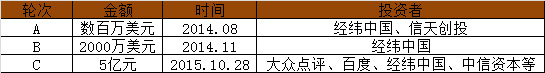 上海創(chuàng)業(yè) 獨角獸 企業(yè)融資 創(chuàng)業(yè)公司